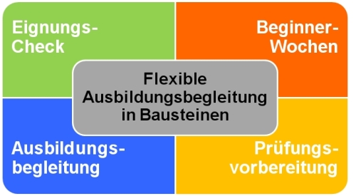Aus vier Bausteinen besteht die flexible Ausbildungsbegleitung beim BTZ 